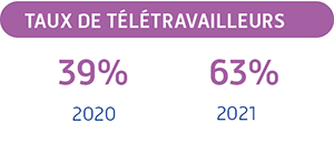 Taux de travailleurs en 2021 : 63% (39% en 2020)